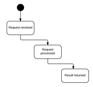 Lucidchart Flowchart Example