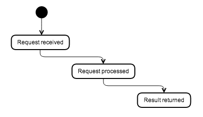 Gliffly Flowchart Example