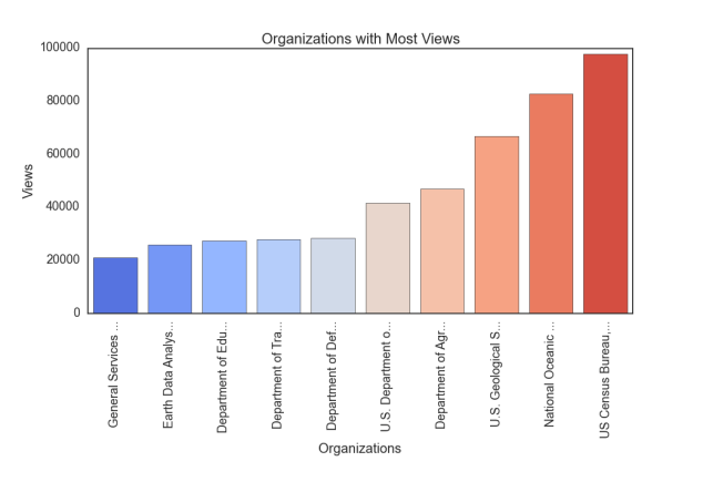 Seaborn barchart