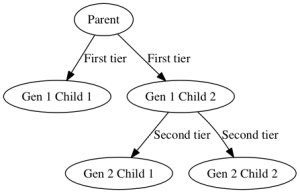 GraphViz graph with edge-labels
